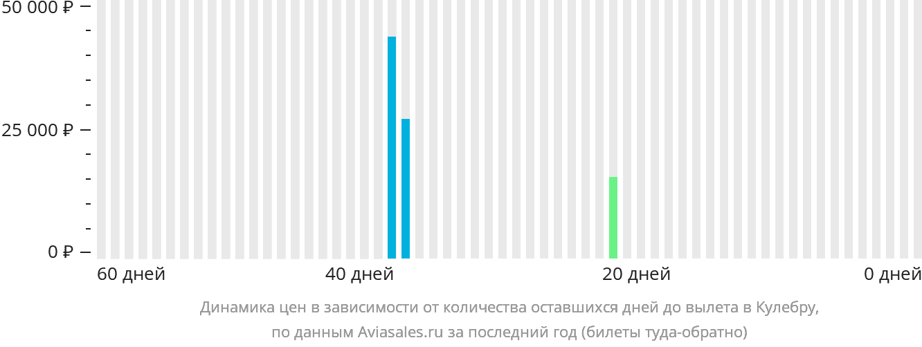Динамика цен в зависимости от количества оставшихся дней до вылета в Кулебру