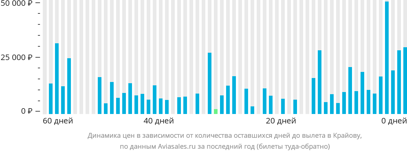 Динамика цен в зависимости от количества оставшихся дней до вылета в Крайову