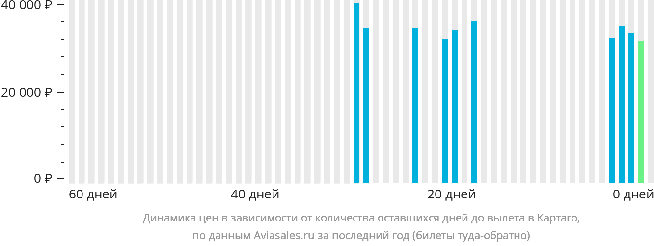 Динамика цен в зависимости от количества оставшихся дней до вылета в Картаго