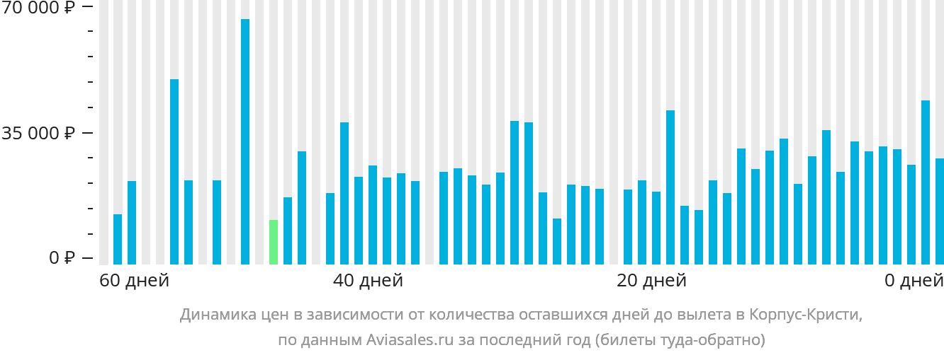 Динамика цен в зависимости от количества оставшихся дней до вылета в Корпус-Кристи