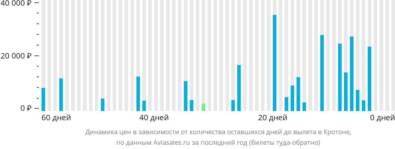 Динамика цен в зависимости от количества оставшихся дней до вылета в Кротоне