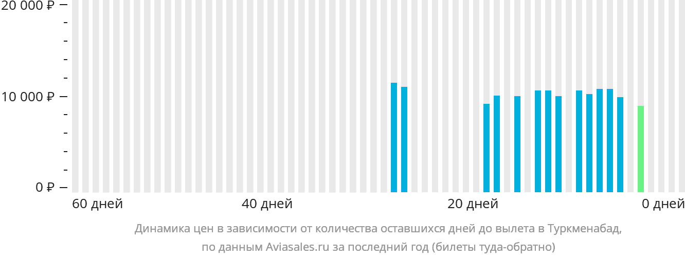 Динамика цен в зависимости от количества оставшихся дней до вылета в Туркменабад