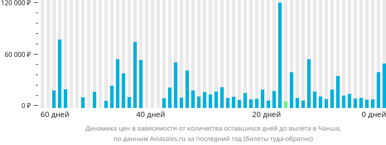 Динамика цен в зависимости от количества оставшихся дней до вылета в Чанша