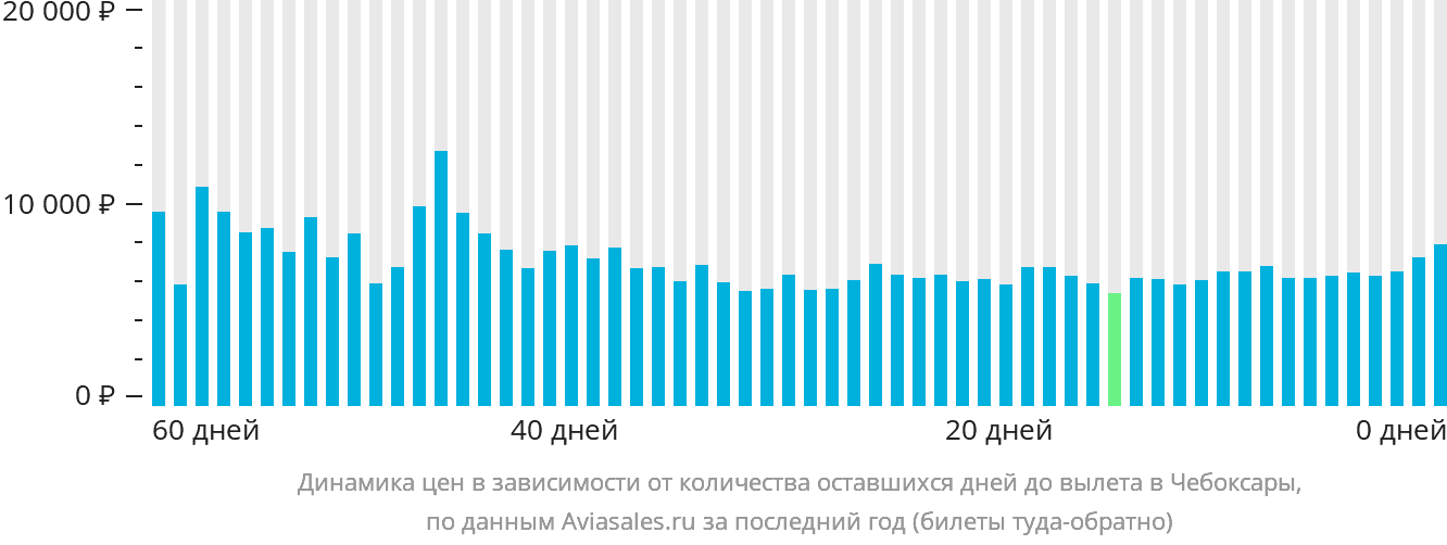 Динамика цен в зависимости от количества оставшихся дней до вылета в Чебоксары