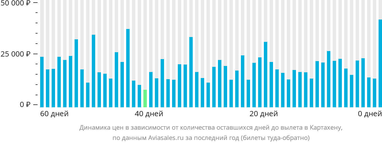 Динамика цен в зависимости от количества оставшихся дней до вылета в Картахену