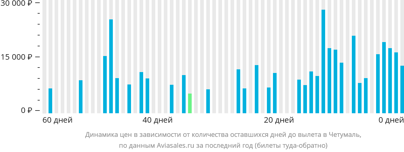Динамика цен в зависимости от количества оставшихся дней до вылета в Четумаль
