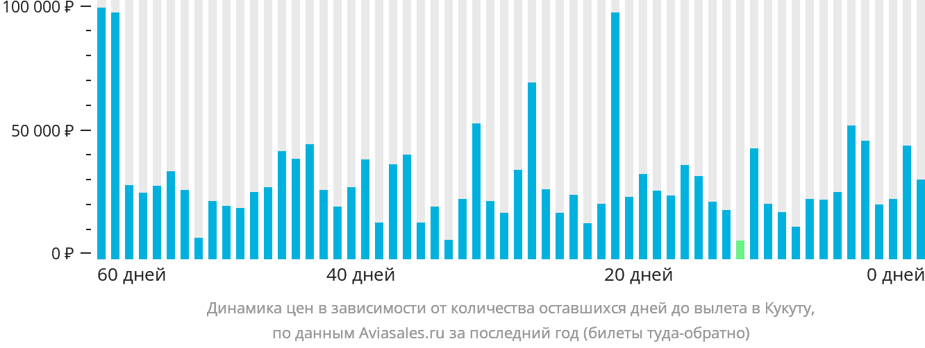 Динамика цен в зависимости от количества оставшихся дней до вылета в Кукуту