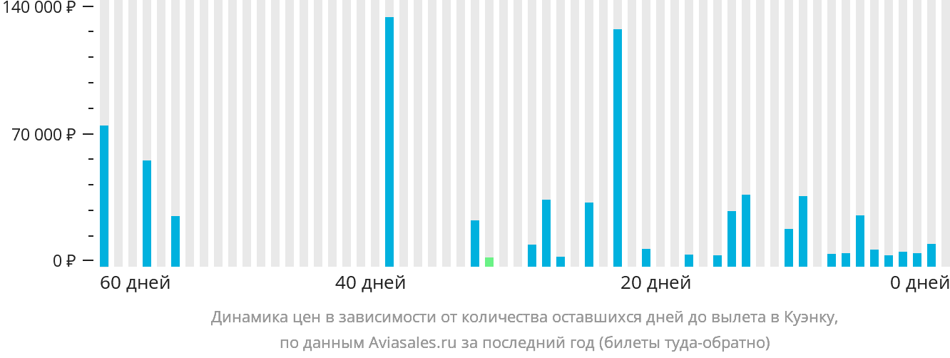 Динамика цен в зависимости от количества оставшихся дней до вылета в Куэнку