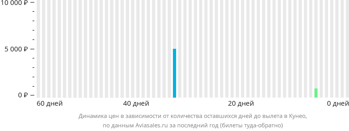 Динамика цен в зависимости от количества оставшихся дней до вылета в Кунео