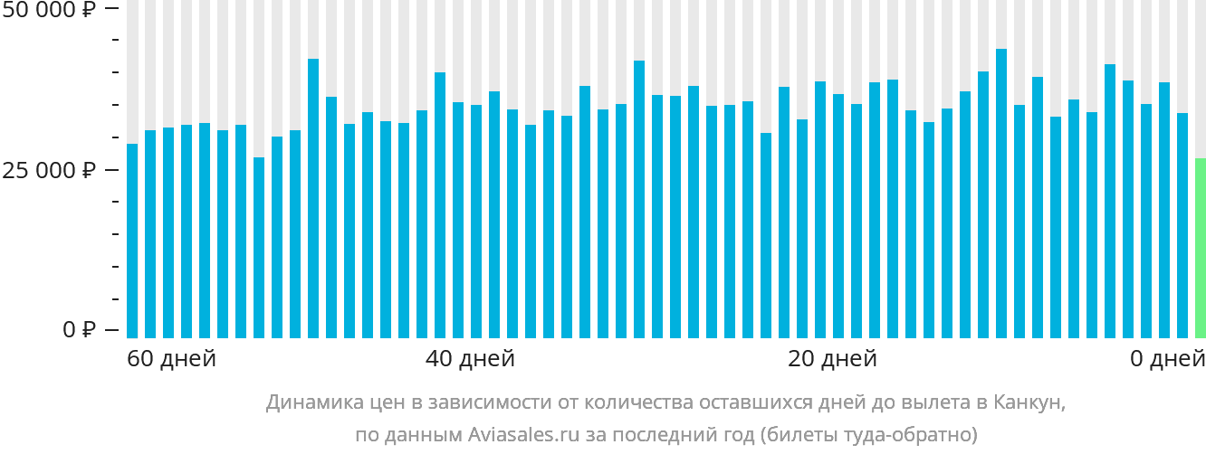 Динамика цен в зависимости от количества оставшихся дней до вылета в Канкун
