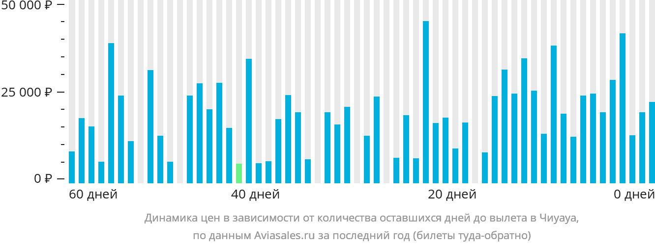 Динамика цен в зависимости от количества оставшихся дней до вылета в Чиуауа