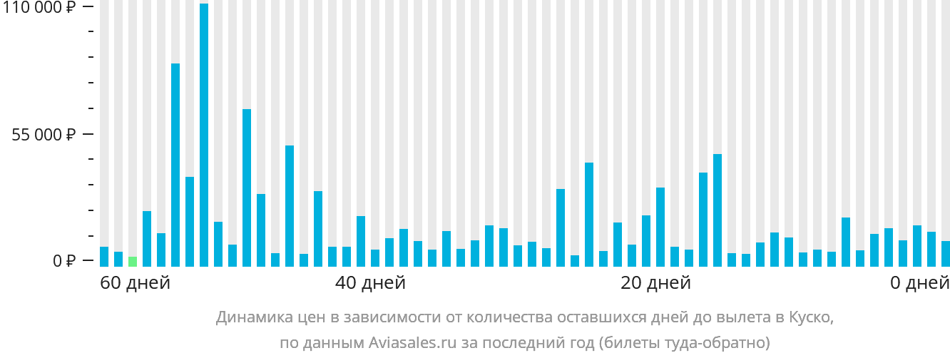 Динамика цен в зависимости от количества оставшихся дней до вылета в Куско
