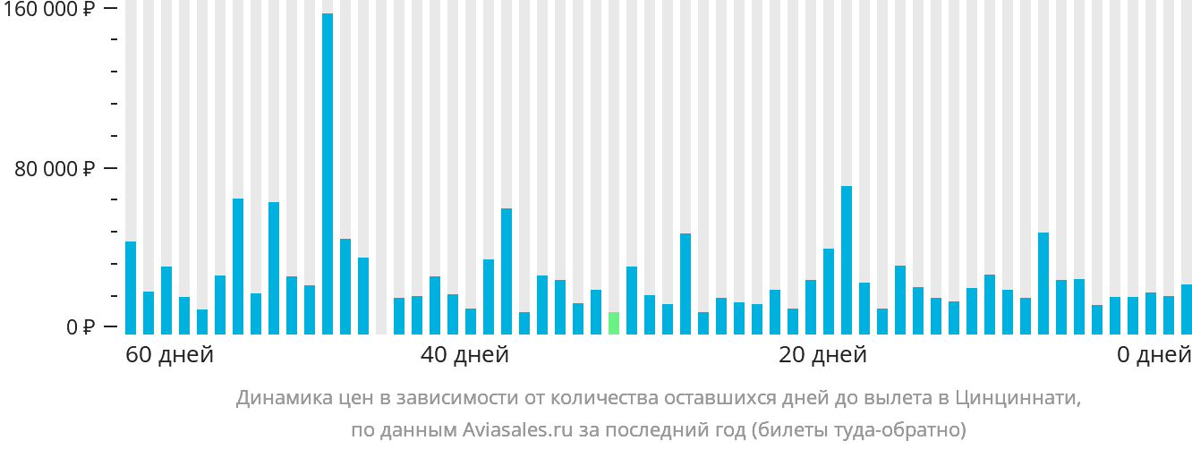 Динамика цен в зависимости от количества оставшихся дней до вылета в Цинциннати