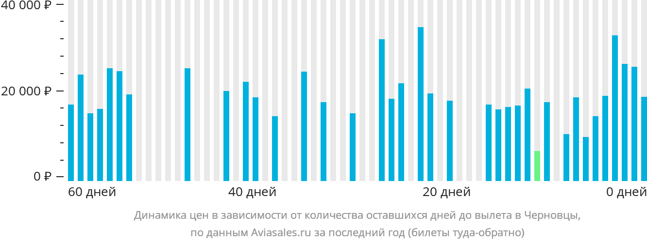 Динамика цен в зависимости от количества оставшихся дней до вылета в Черновцы