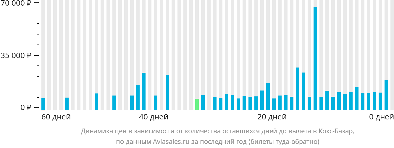Динамика цен в зависимости от количества оставшихся дней до вылета в Кокс-Базар
