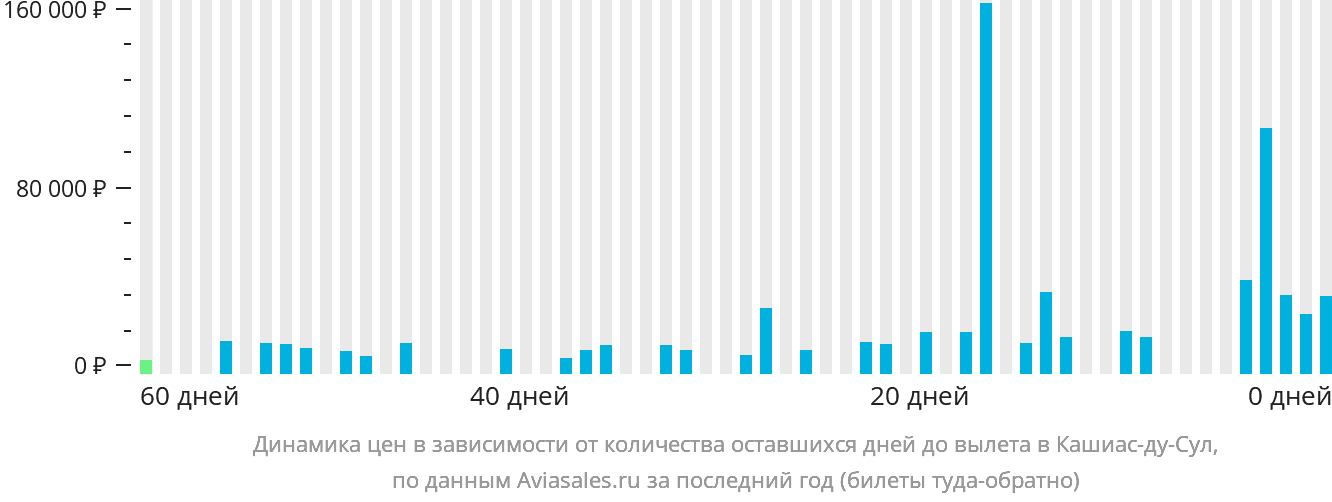Динамика цен в зависимости от количества оставшихся дней до вылета в Кашиас-ду-Сул