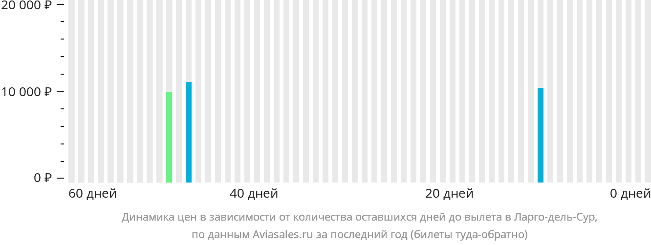 Динамика цен в зависимости от количества оставшихся дней до вылета в Ларго-дель-Сур