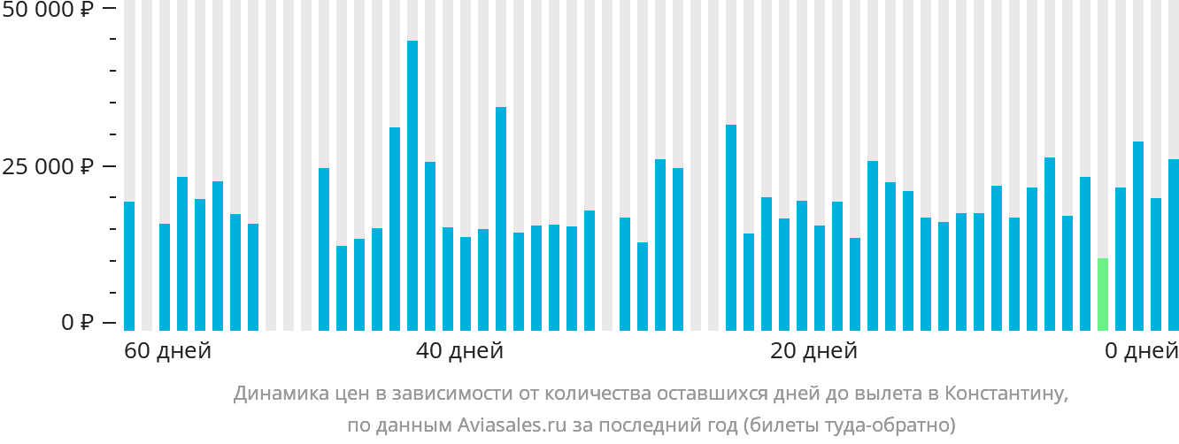 Динамика цен в зависимости от количества оставшихся дней до вылета в Константину