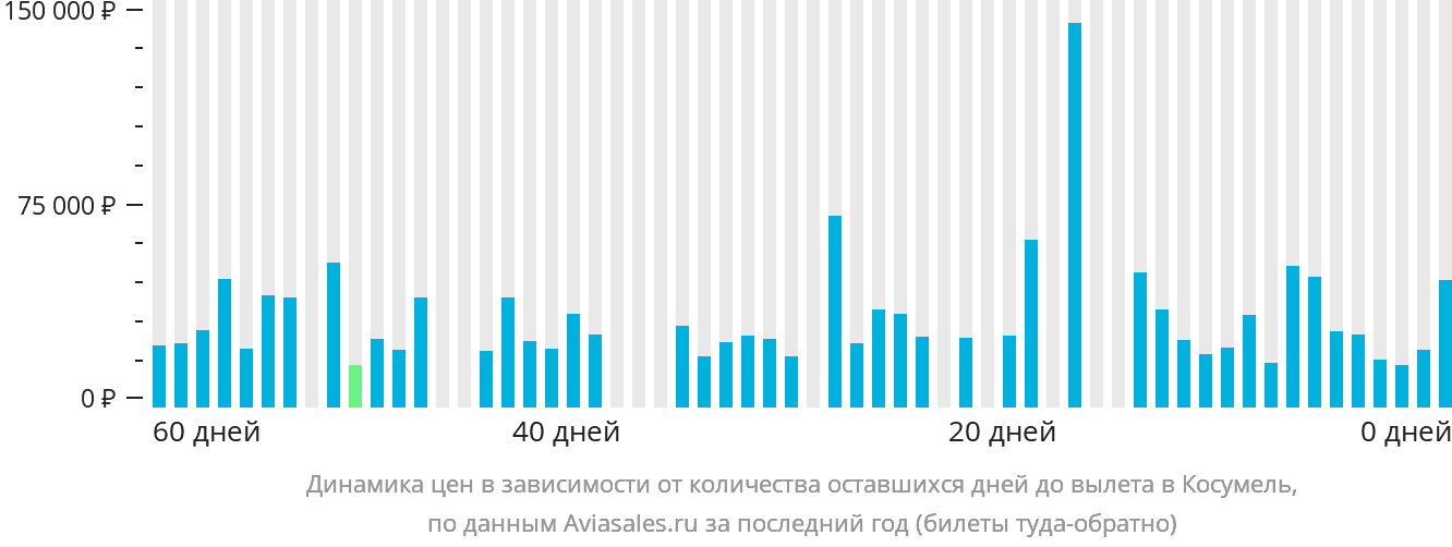 Динамика цен в зависимости от количества оставшихся дней до вылета в Косумель