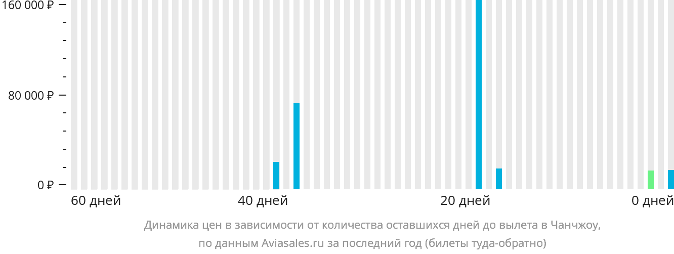 Динамика цен в зависимости от количества оставшихся дней до вылета в Чанчжоу