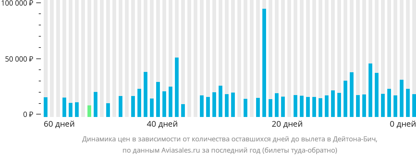 Динамика цен в зависимости от количества оставшихся дней до вылета в Дейтона-Бич