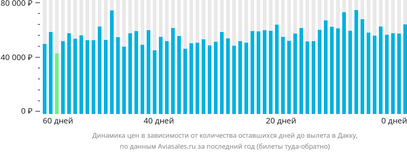 Динамика цен в зависимости от количества оставшихся дней до вылета в Дакку