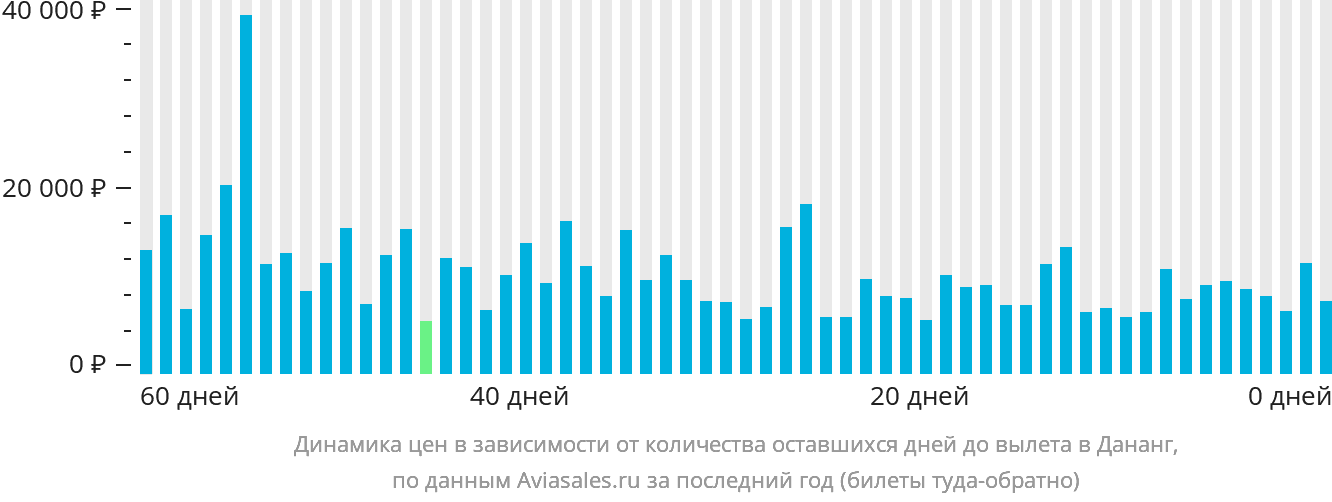 Динамика цен в зависимости от количества оставшихся дней до вылета в Дананг