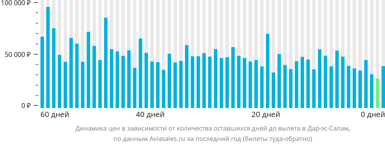 Динамика цен в зависимости от количества оставшихся дней до вылета в Дар-эс-Салам