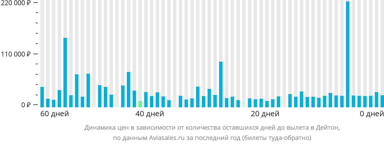 Динамика цен в зависимости от количества оставшихся дней до вылета в Дейтон