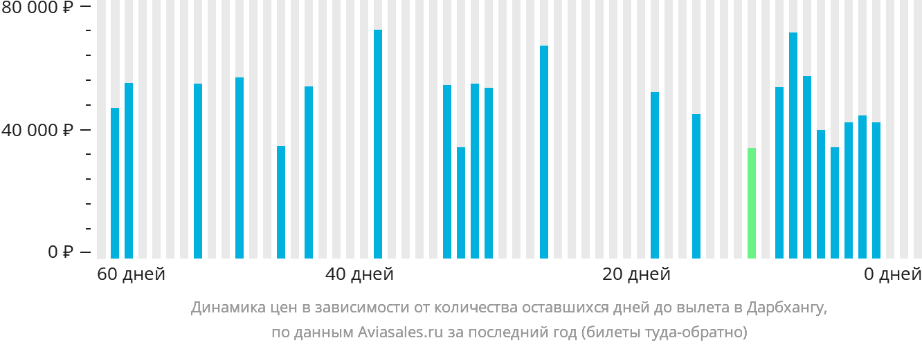 Динамика цен в зависимости от количества оставшихся дней до вылета в Дарбхангу