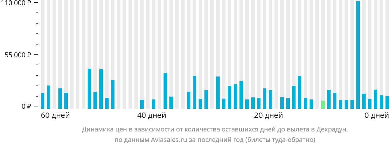 Динамика цен в зависимости от количества оставшихся дней до вылета в Дехрадун
