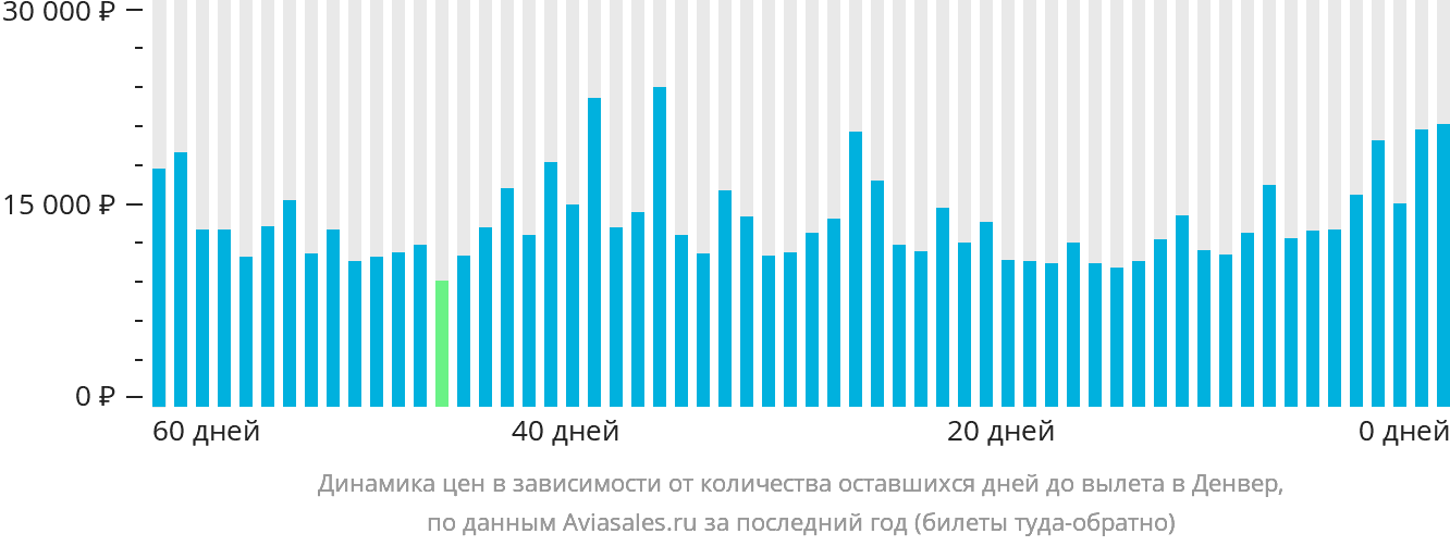 Динамика цен в зависимости от количества оставшихся дней до вылета в Денвер