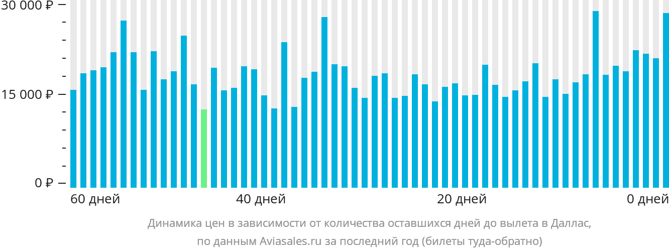 Динамика цен в зависимости от количества оставшихся дней до вылета в Даллас