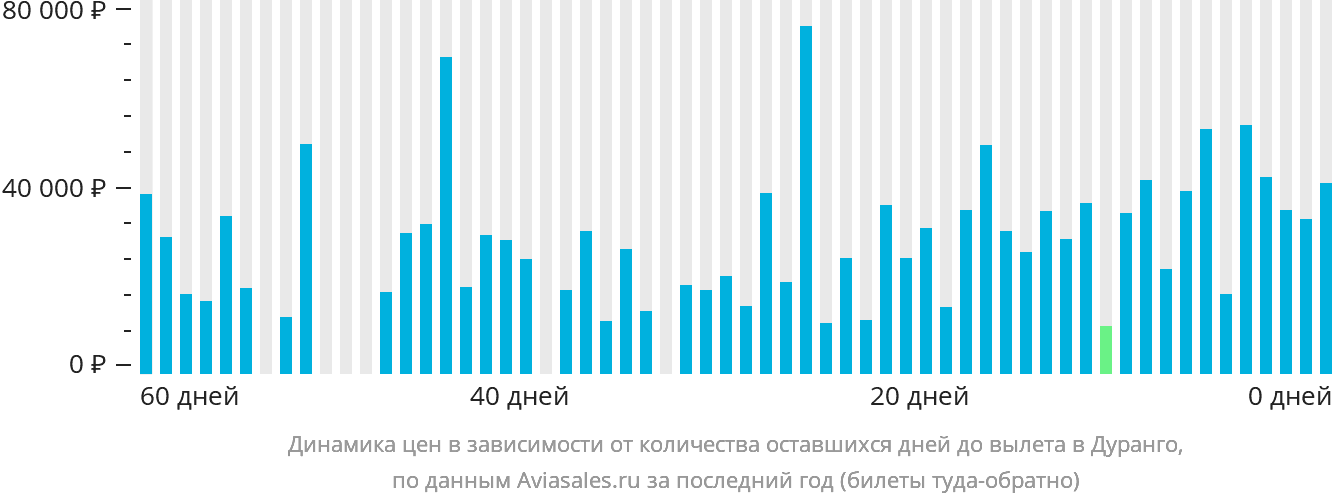 Динамика цен в зависимости от количества оставшихся дней до вылета в Дуранго