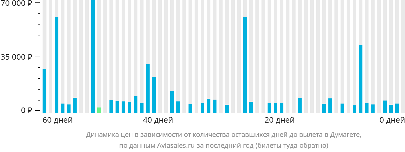 Динамика цен в зависимости от количества оставшихся дней до вылета в Думагете