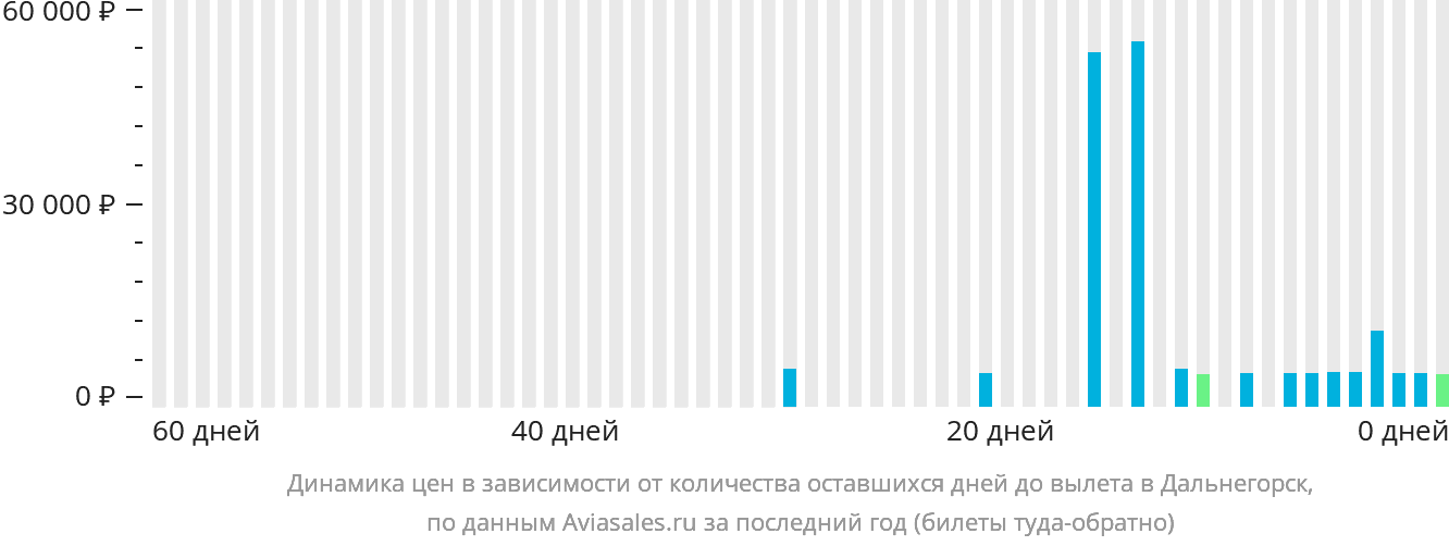 Динамика цен в зависимости от количества оставшихся дней до вылета в Дальнегорск