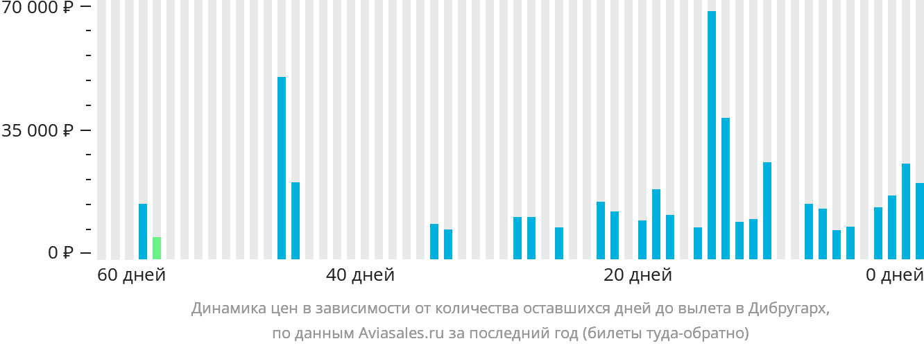 Динамика цен в зависимости от количества оставшихся дней до вылета в Дибругарх