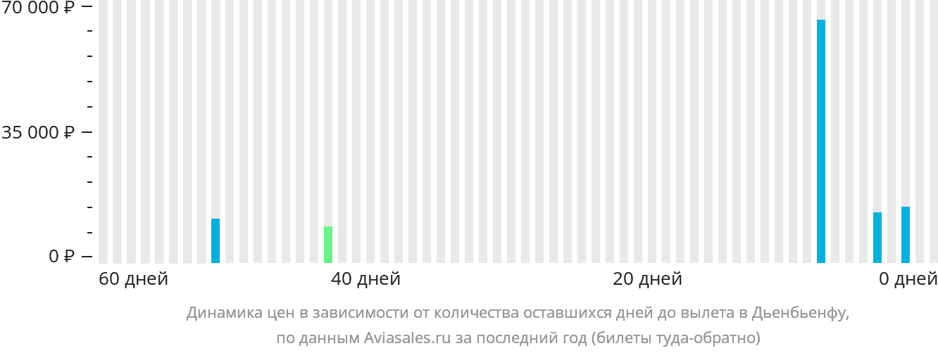 Динамика цен в зависимости от количества оставшихся дней до вылета в Дьенбьенфу
