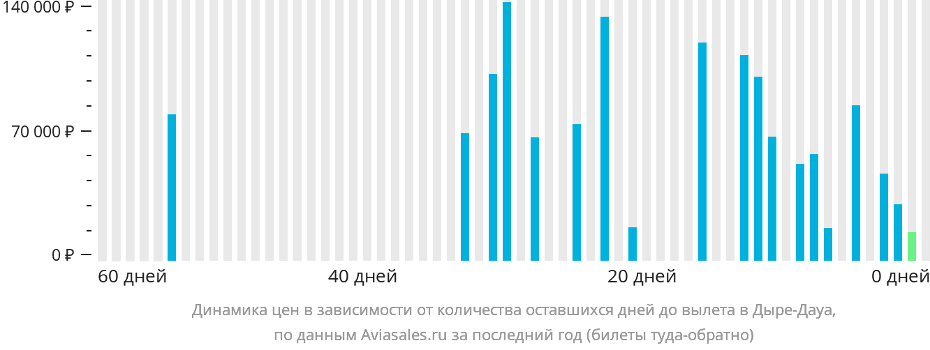 Динамика цен в зависимости от количества оставшихся дней до вылета в Дыре-Дауа