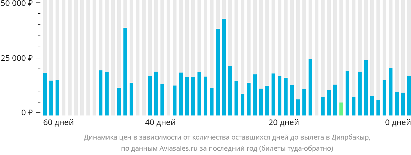 Динамика цен в зависимости от количества оставшихся дней до вылета в Диярбакыр