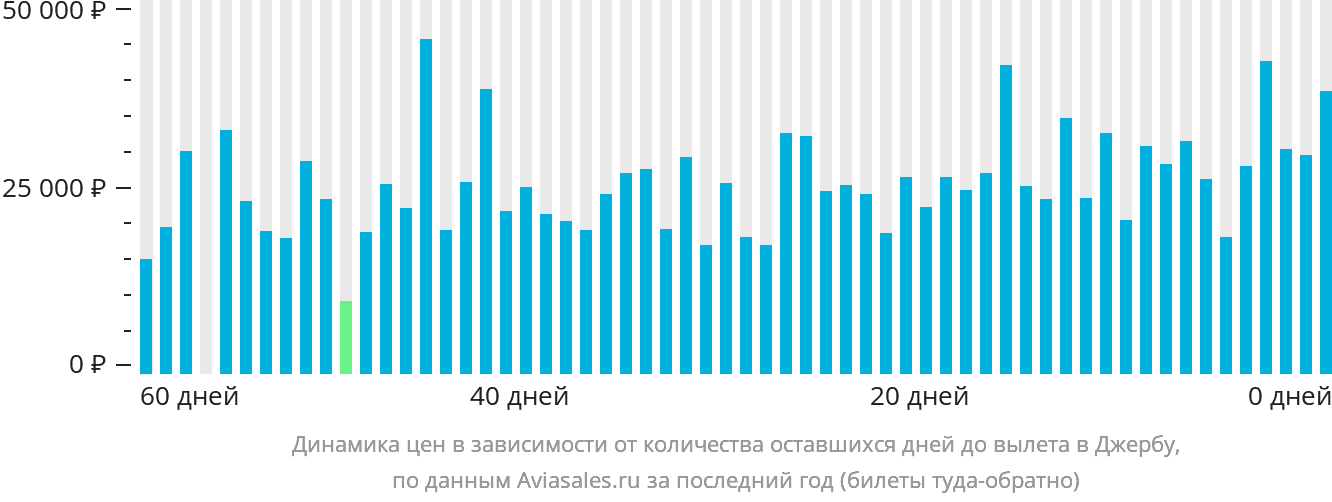 Динамика цен в зависимости от количества оставшихся дней до вылета в Джербу