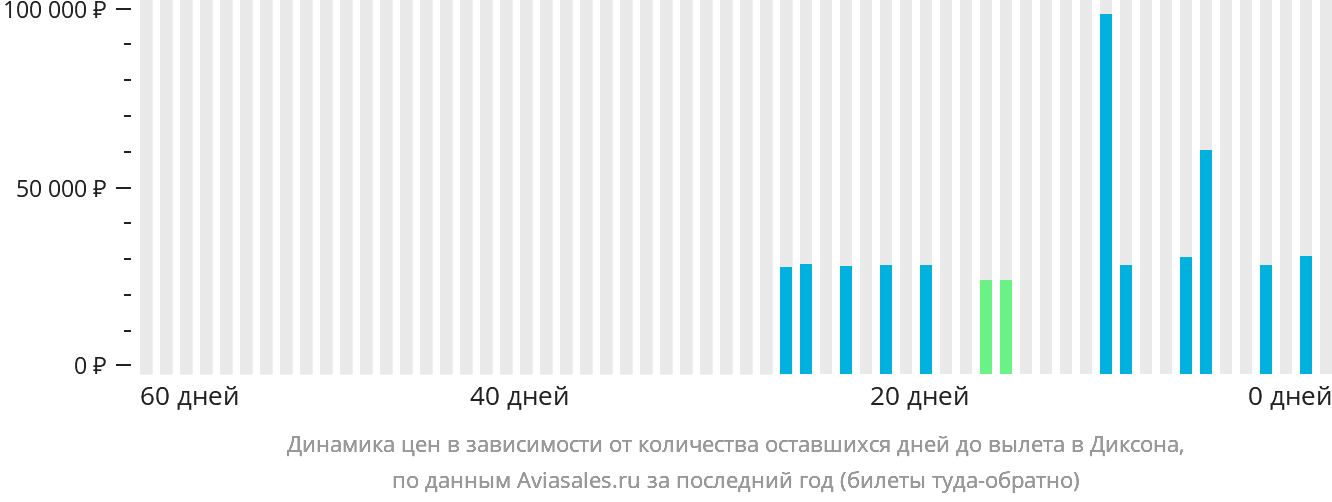 Динамика цен в зависимости от количества оставшихся дней до вылета в Диксона