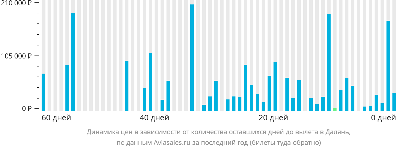 Динамика цен в зависимости от количества оставшихся дней до вылета в Далянь
