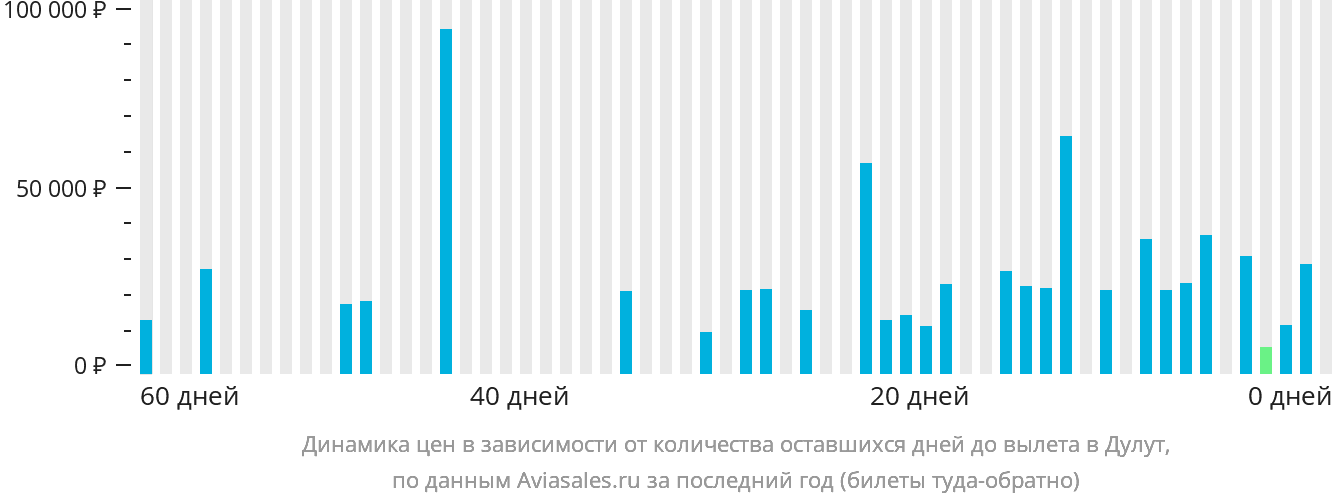 Динамика цен в зависимости от количества оставшихся дней до вылета в Дулут