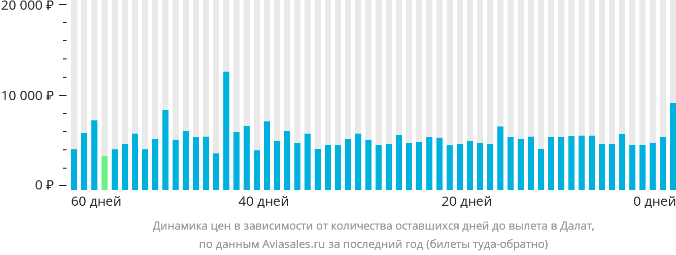 Динамика цен в зависимости от количества оставшихся дней до вылета в Далат