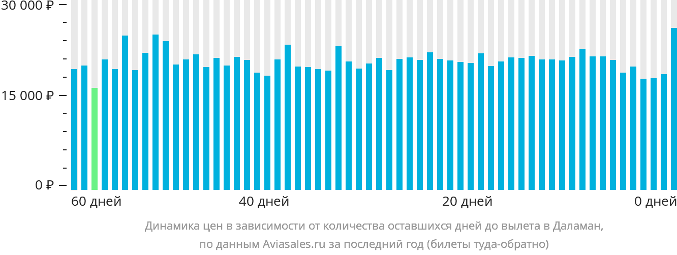 Динамика цен в зависимости от количества оставшихся дней до вылета в Даламан