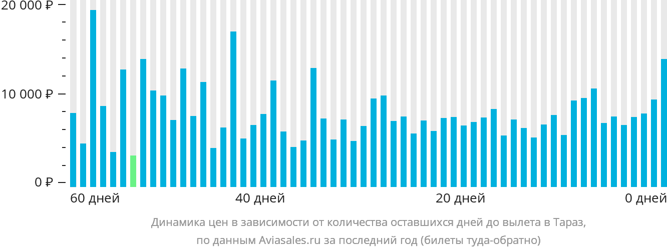 Динамика цен в зависимости от количества оставшихся дней до вылета в Тараз