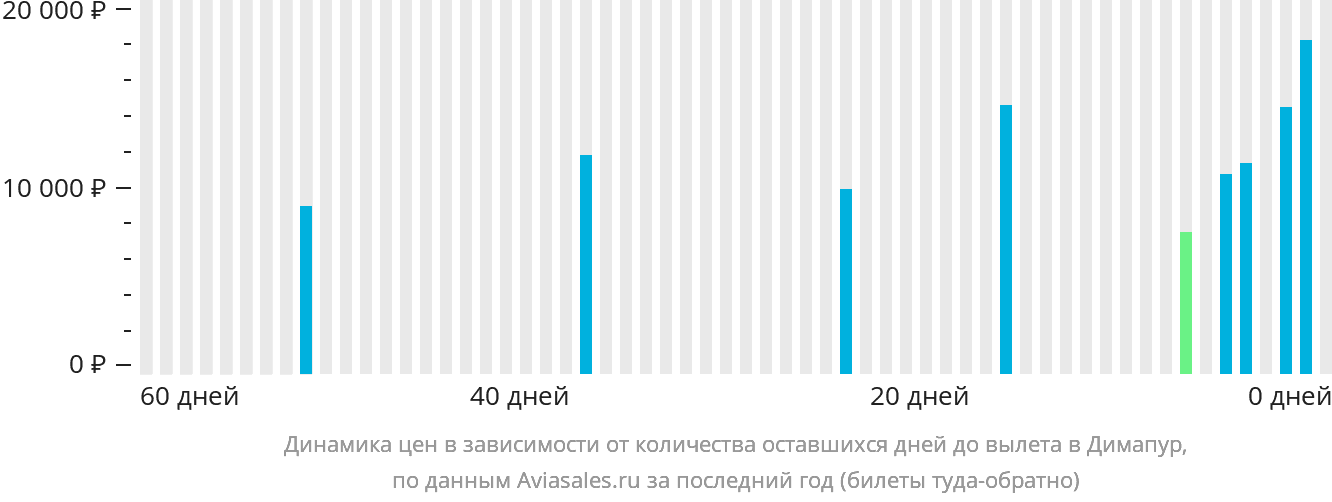 Динамика цен в зависимости от количества оставшихся дней до вылета в Димапур
