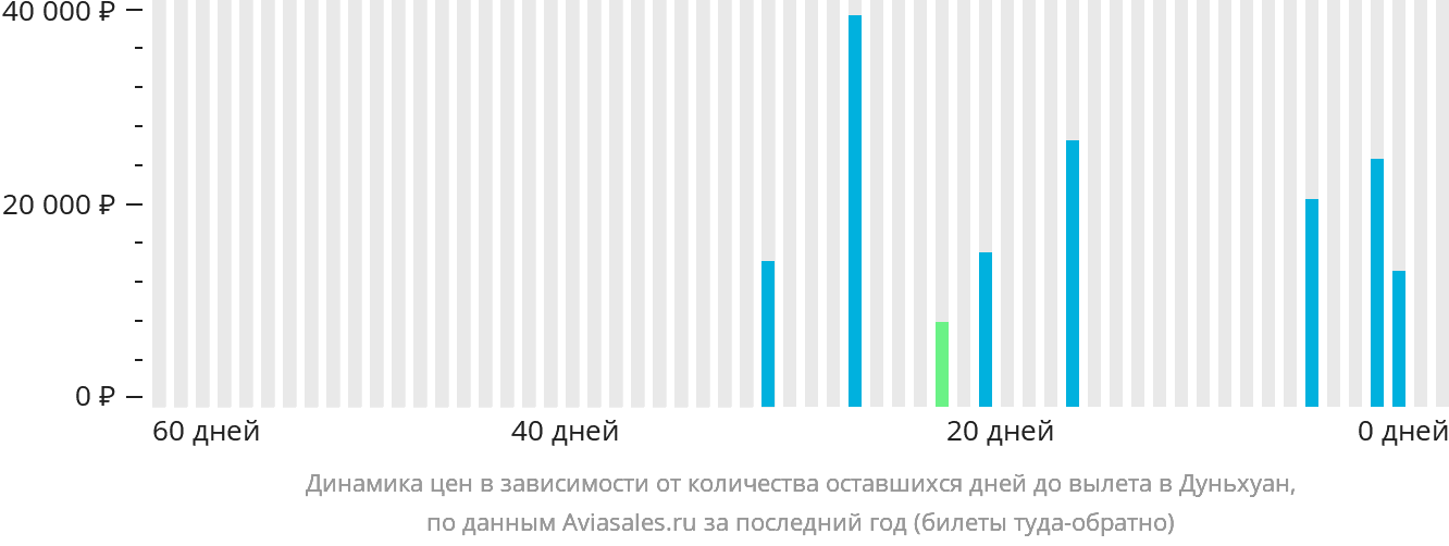 Динамика цен в зависимости от количества оставшихся дней до вылета в Дуньхуан