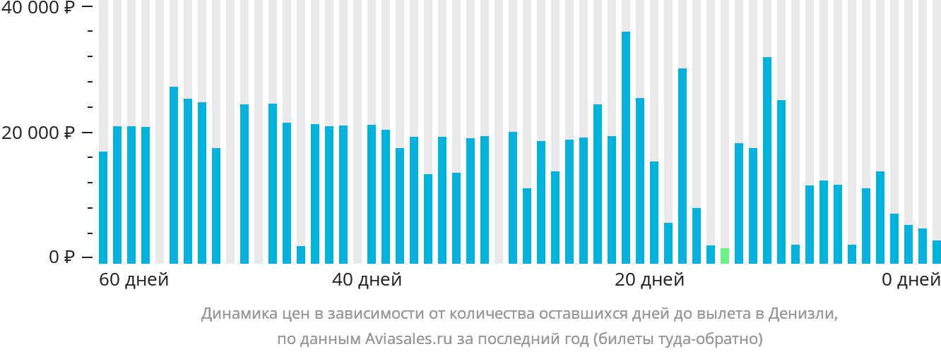Динамика цен в зависимости от количества оставшихся дней до вылета в Денизли
